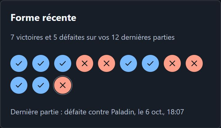 Forme récente : résultats des douze dernières parties.