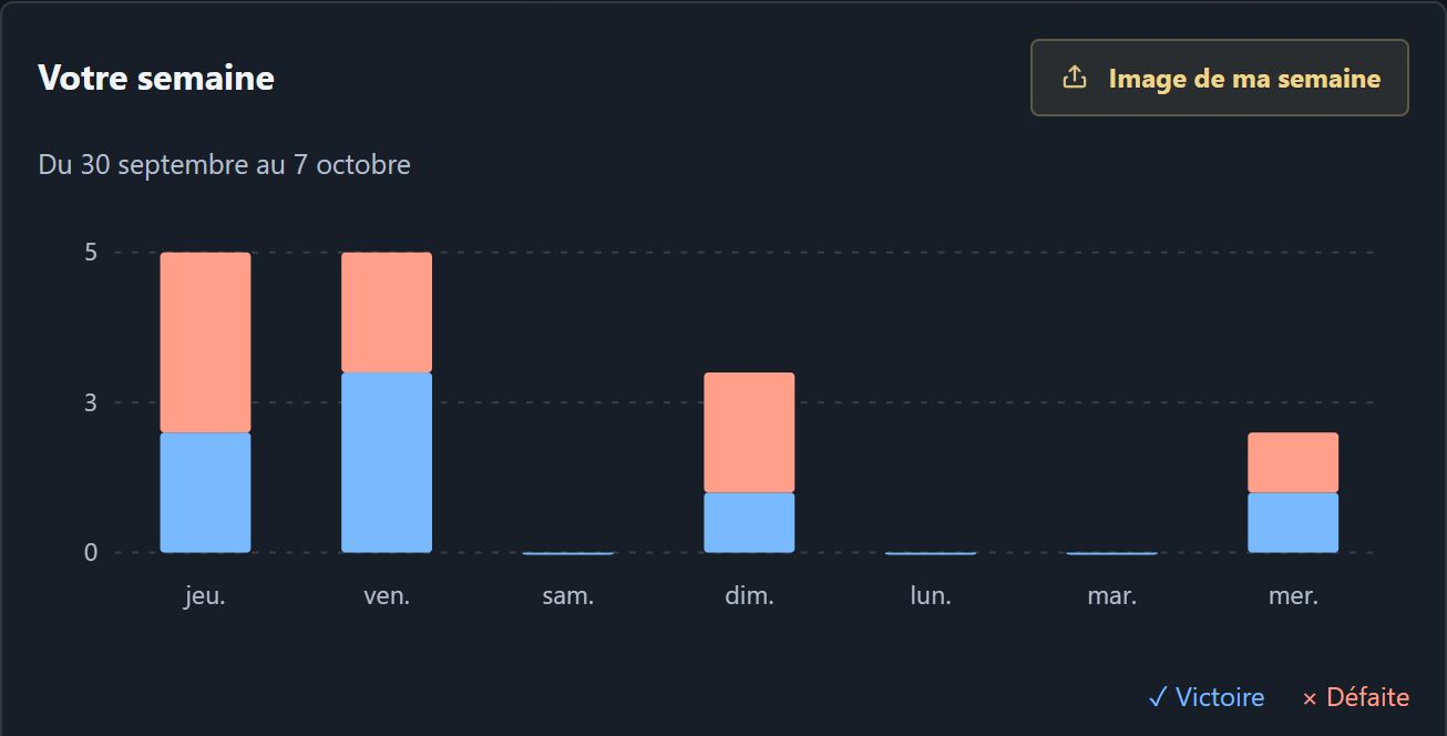 Résultats de la semaine : victoires et défaites par jour.